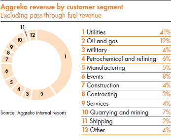 Aggreko revenue by customer segment