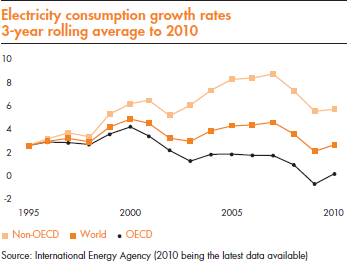 Electricity consumption growth rates