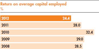 return on average capital employed