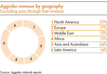 Aggreko revenue by geography